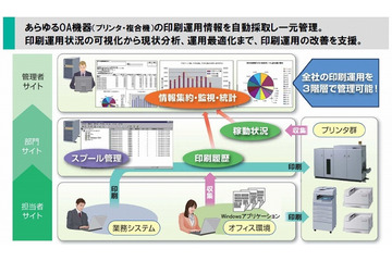 NEC、プリンタの消費電力をメーカー・機種を問わず管理できる「WebSAM PrintCenter V」発売 画像