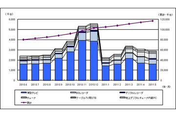 24ヵ月連続100万台超、単月の地デジテレビ出荷台数……JEITA調べ 画像