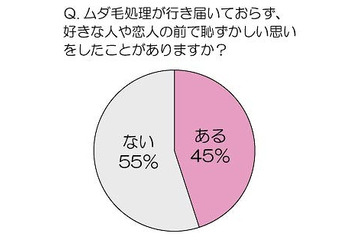 ムダ毛で恋愛のチャンスを逃した女性も!?……「脱毛」に関する意識調査 画像