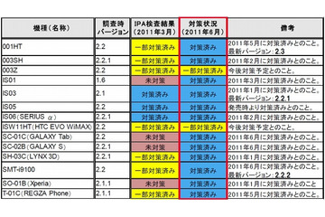 「10か月以上経過しても、脆弱性対策できないAndroid端末がある」……IPA、技術レポートで指摘 画像