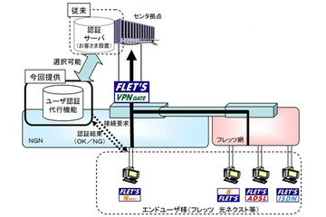 NTT東西、フレッツ・VPNゲートで「ユーザー認証代行機能」提供開始 画像