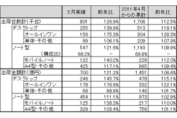 地デジ化需要か地デジ内蔵PCが200%成長、5月の国内PC出荷実績……JEITA調べ 画像