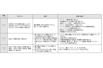 自治体参加で実証実験！電力需要を知らせる節電メール 画像