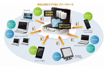 BIGLOBE、セキュアなスマフォ向けデータ共有「BIGLOBEエブリBizブリーフケース」提供開始 画像