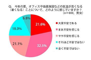 今夏、10～20代女性の3人に1人が「例年以上にムダ毛処理が欠かせない」 画像