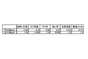 【レビュー】連続9時間、URoad-8000の実力はAterm WM3500Rを越えたか？ 画像