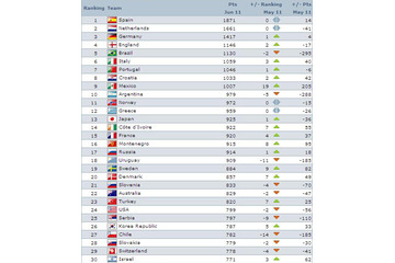 最新のFIFAランキング、日本はアジアトップの13位! 画像