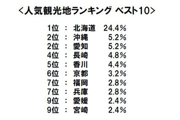 夏休みどこ行く？何食べる？　人気観光地＆人気駅弁ランキング 画像