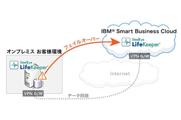 日本IBMとサイオス、クラウドを活用した中堅企業向け事業継続ソリューションを提供開始 画像