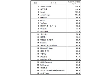 企業サイトのブランド調査、トップはYahoo!……宅配企業もランクイン 画像