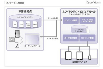 ホワイトクラウド、教育コンテンツなどの作成機能追加 画像