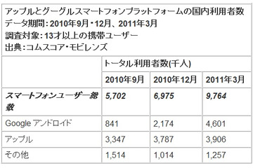 日本のスマートフォンユーザー数が1,000万人突破 画像
