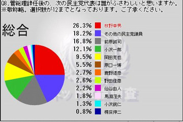 “ポスト菅”次期民主党代表の支持1位は?……ニコニコ動画世論調査 画像