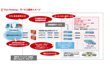 BBTOWER、クラウドサービス「Flex-Desktop」ユーザー向けの特別プランを発表 画像