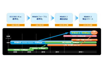 UQコミュ、「WiMAX 2」のフィールドテストで100Mbpsを達成 画像