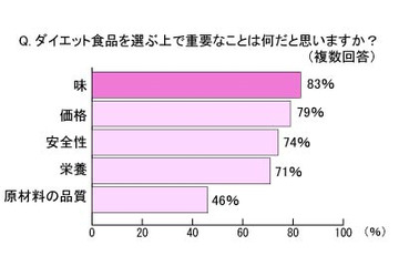栄養士・管理栄養士100人が「ダイエットシェイク」を飲み比べ、「マイクロダイエット」が7冠 画像