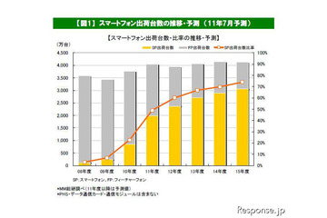 スマートフォン出荷台数、2015年度には3056万台…MM総研 画像