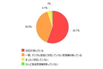 テレビやレコーダーなどの地デジ化需要はほぼ終了？……地デジ化直前調査 画像