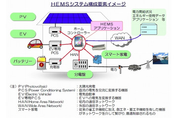 KDDI、東電、NEC、東芝、日立など10社、「HEMSアライアンス」を立ち上げ 画像