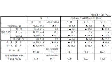 6月の原子力発電量は前年同月より4割減 画像