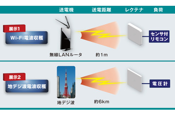 地デジやWi-Fi電波を電気に変換する技術……日本電業工作が公開 画像