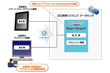 日立情報、中小規模企業向けクラウド「Dougubako」をスマホ対応 画像