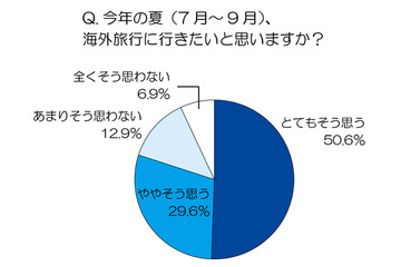 節電からの解放？　今夏の海外旅行「日本より涼しい国に行きたい」が3割 画像