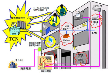 TCNとメディアキャスト、CATVを用いたスマートグリッドの実証実験を開始 画像