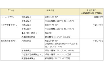 NTTドコモ、携帯電話から申し込み可能な保険サービスを発表 画像