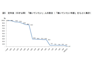 50代に聞いた、定年後の仕事に関する意識……8割が65歳でも働きたい 画像