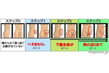加齢による体型変化のメカニズム…4万人の日本人女性データから 画像