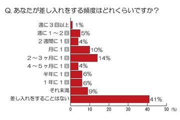 ビジネスパーソンの8割、差し入れは人間関係を円滑にすると回答 画像