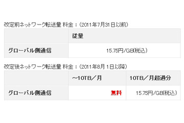 ニフティクラウド、ネットワーク転送料金を10TBまで無料化…サーバラインアップ拡充も 画像