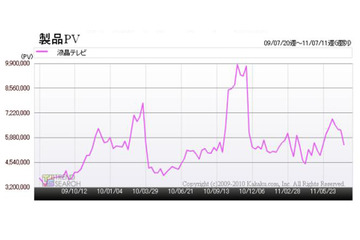 地デジ化の最終駆け込み需要で液晶テレビよりも人気の製品は？ 画像