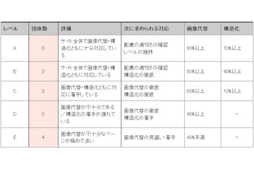 政党ホームページの使いやすさ……民主党は4年連続で最低ランク 画像