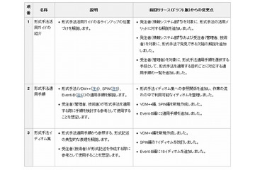 富士通、NEC、日立など、東京証券取引所のエンタプライズ系ソフトを対象に実証実験を開始 画像