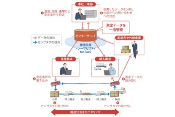 NECとトッパン・フォームズ、クラウド活用の「温度管理トレーサビリティサービス」提供開始 画像