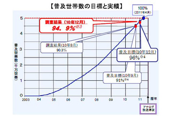 まもなくアナログ停波……被災3県を除く44都道府県にて 画像