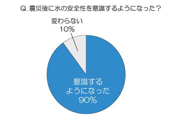 女性が“水を選ぶポイント”は「安全性」、3人に1人が「震災以降、飲む水を替えた」 画像