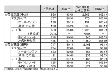 国内PC出荷実績、4～6月はプラス、6月単月はマイナス……JEITA調べ 画像