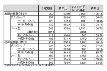 国内PC出荷実績、4～6月はプラス、6月単月はマイナス……JEITA調べ 画像