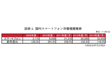 スマートフォン市場、今後はローエンドモデルも普及……矢野経済研究所 画像