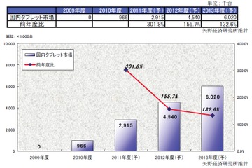 タブレット出荷台数、2010年は全世界で2,026万台……日本は約5％の約97万台 画像