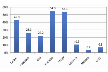 Facebook上昇、6割の企業がチーム体制を整備……gooリサーチ「ソーシャルメディア活用状況」調査結果 画像