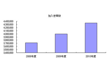 「地デジ化」が追い風……多くのケーブルTV局が加入世帯数増 画像
