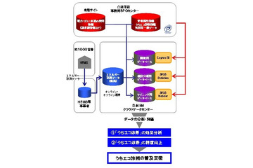 凸版印刷と日本IBM、環境省「うちエコ診断」の検証事業を共同実施…HEMSを使い省エネ支援 画像