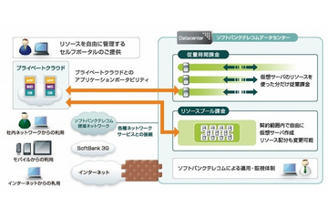 SBテレコム、「ホワイトクラウド VMware vCloud Datacenter Service」提供開始 画像