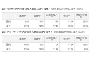 クラウド導入の最大障壁は「インフラとデータのセキュリティ」……トレンドマイクロ調べ 画像