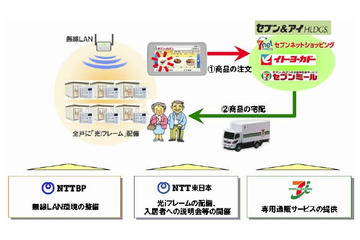 【地震】NTT東、NTTBPとセブン&アイ、仮設住宅居住者にネットショッピング環境を無償提供 画像
