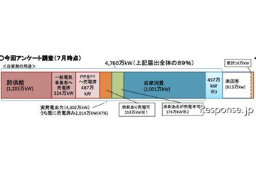 自家発電128万kWが新たに売電可能に…経産省 画像